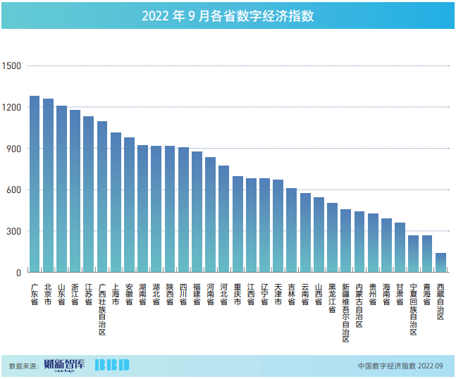 9月数字经济指数显示20省政府资金加入呈增进形态(图3)