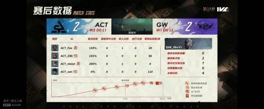 第五人格ivl:act_yue红蝶拿下四抓,帮助队伍翻盘gw!