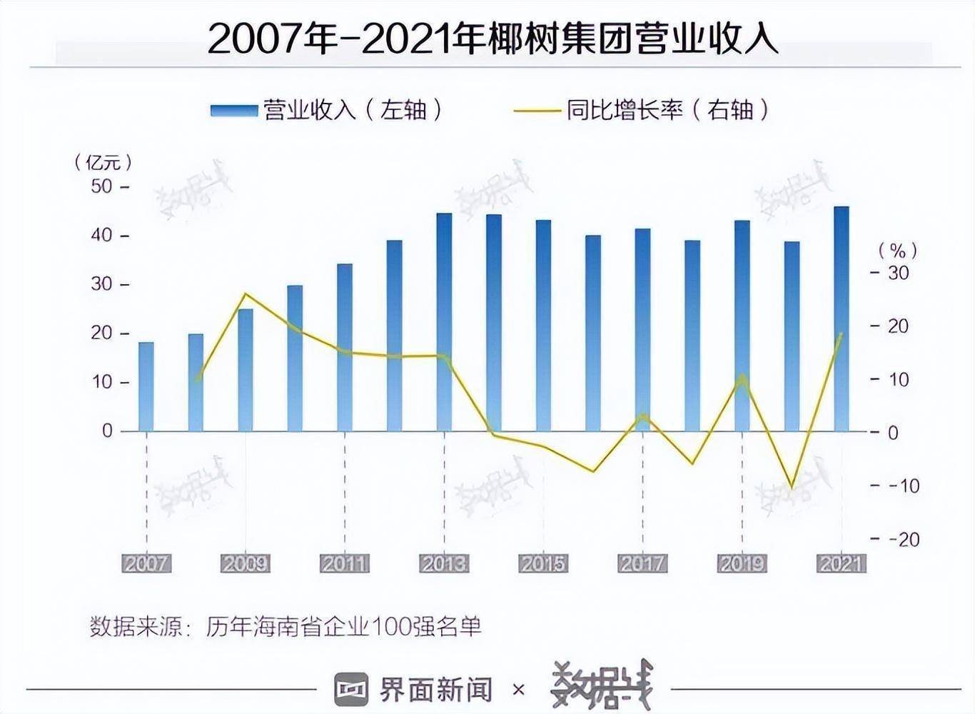 年逆势增长外，椰树集团营业收入增速大幅放缓，甚至在5个年份出现负值。