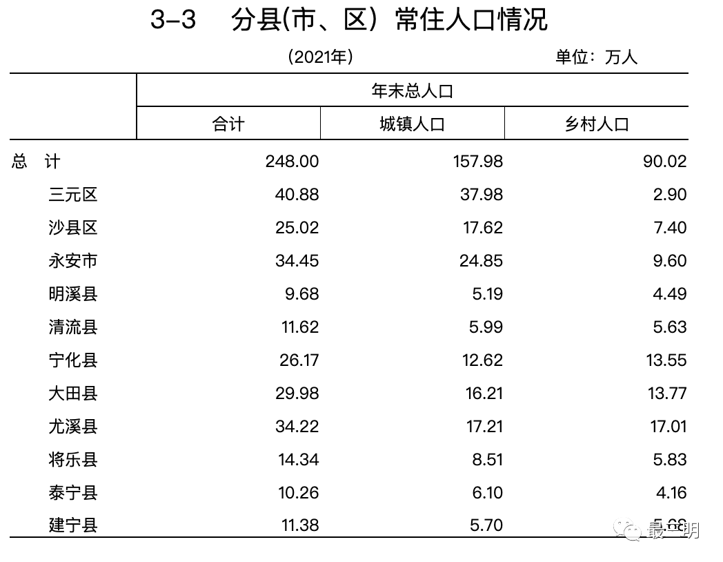三明各县(市,区)最新实力排名!快看看尤溪排第几._人口_全市_情况