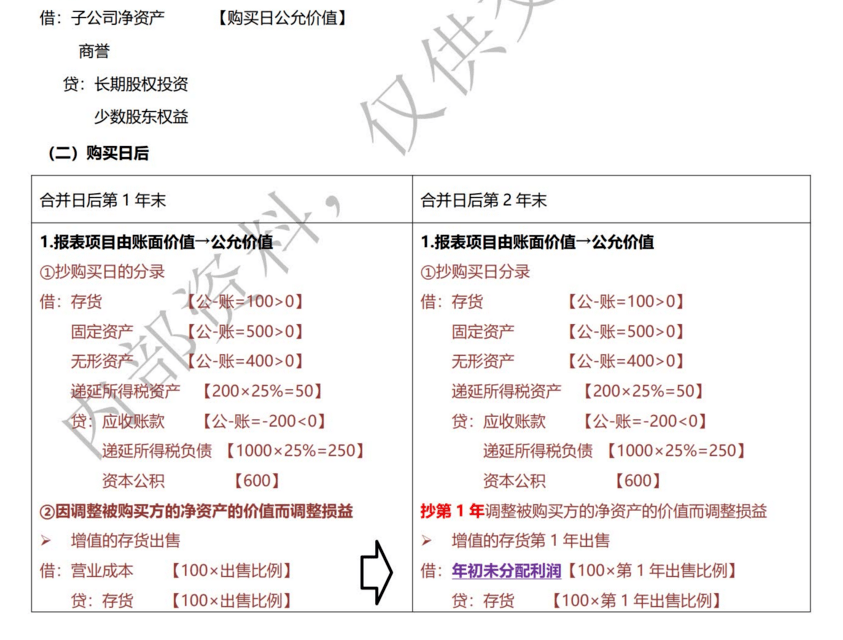 CPA六科500个黄金考点.pdf