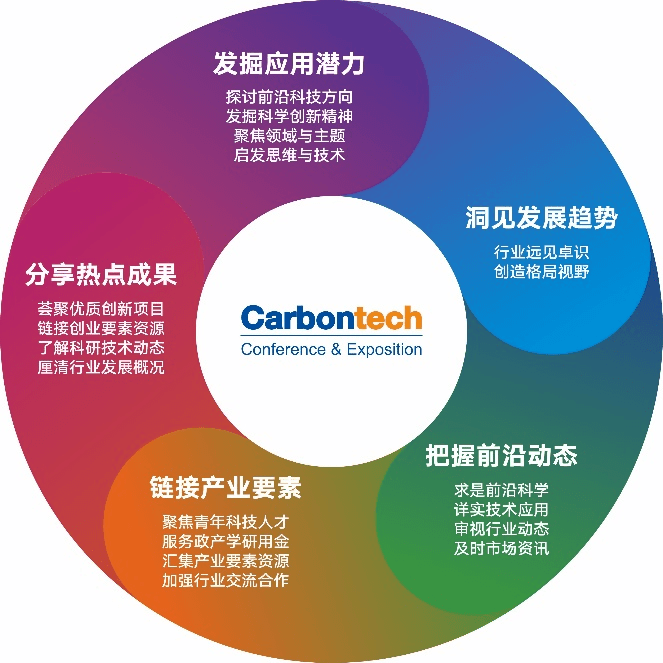 米乐m611月15-17日丨最新议程丨2022第六届国际碳材料大会(图2)