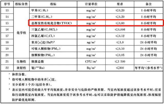 在室内已发现的tvoc 多达几千种,分为八类:烷类,芳烃类,烯类,卤烯类