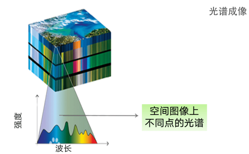 曾经人们渴望看到更远的物体,看到更细微的结构,但超光谱成像芯片超越