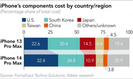 i半岛·BOB官方网站Phone 14 BoM成本曝光：美系零件占比大增其他国家(图3)