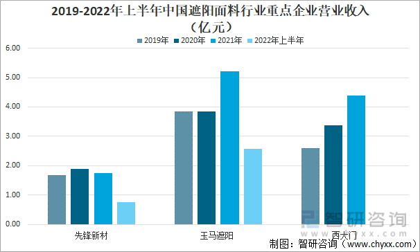 米乐m6一文了解2022年中国遮阳面料行业发展现状(附先锋新材vs玉马遮阳vs西大门对比)(图3)