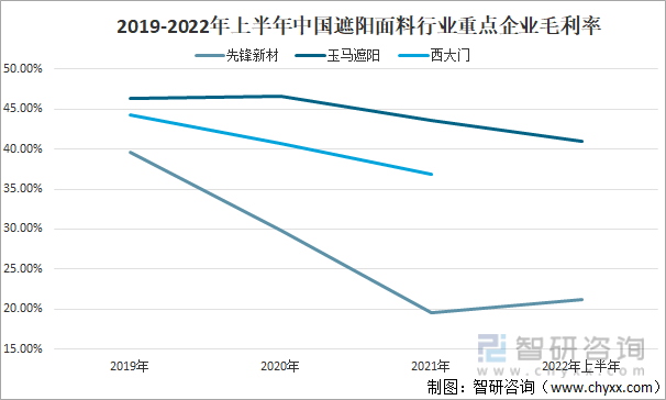 米乐m6一文了解2022年中国遮阳面料行业发展现状(附先锋新材vs玉马遮阳vs西大门对比)(图6)