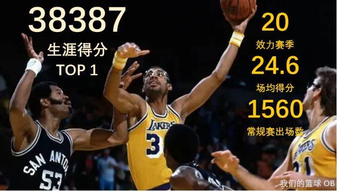 nba历史得分榜榜首连续38年由天勾贾巴尔占领,其生涯总得分为38387