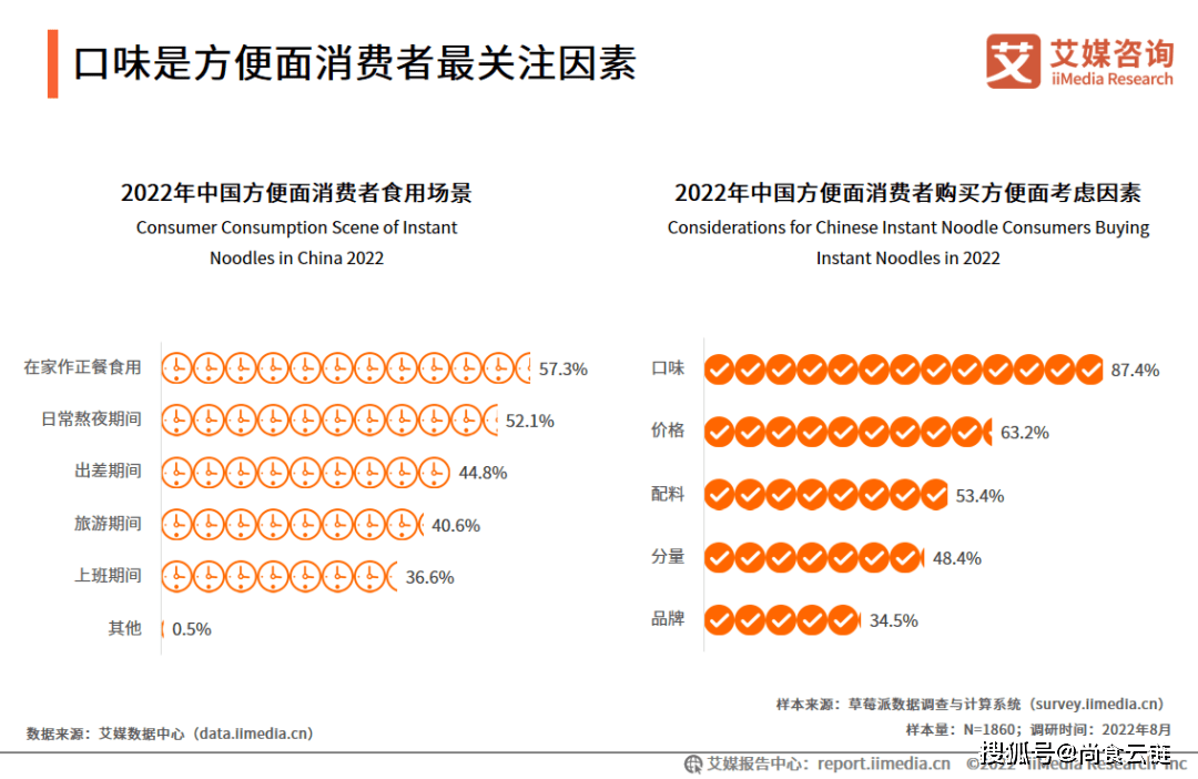 调研数据显示,较多方便面消费者将方便面当做正餐在家食用(57.