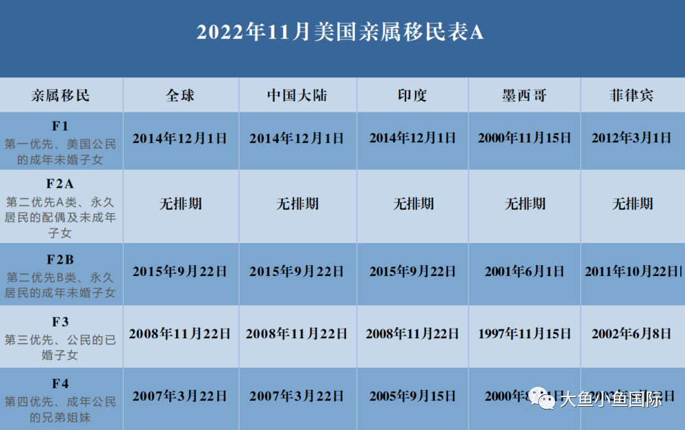 2022年11月更新美谈球吧体育国移民、亲属团聚排期(图4)