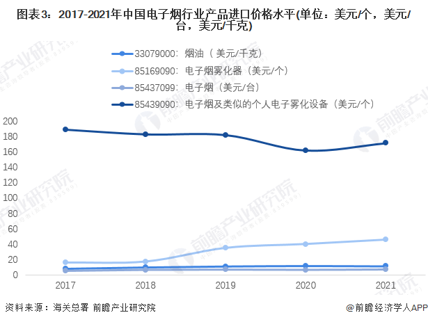 2022年中国电子烟行业进口市场现状及区域格局分析行业贸易顺差不断扩大(图3)