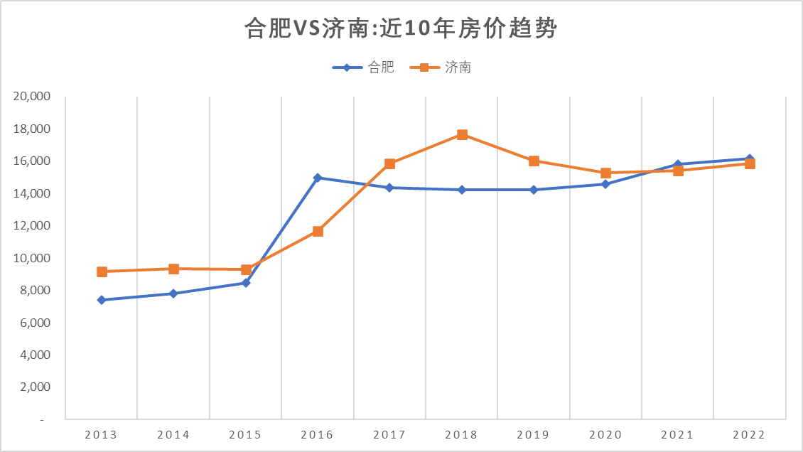 合肥vs济南:近10年房价趋势_数据_来源_安居客