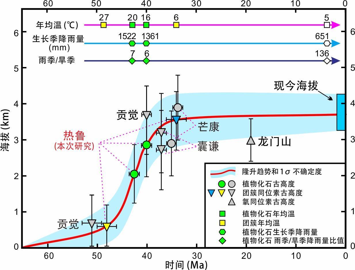 青藏高原东部隆升历史揭秘_季风_生物_多样性