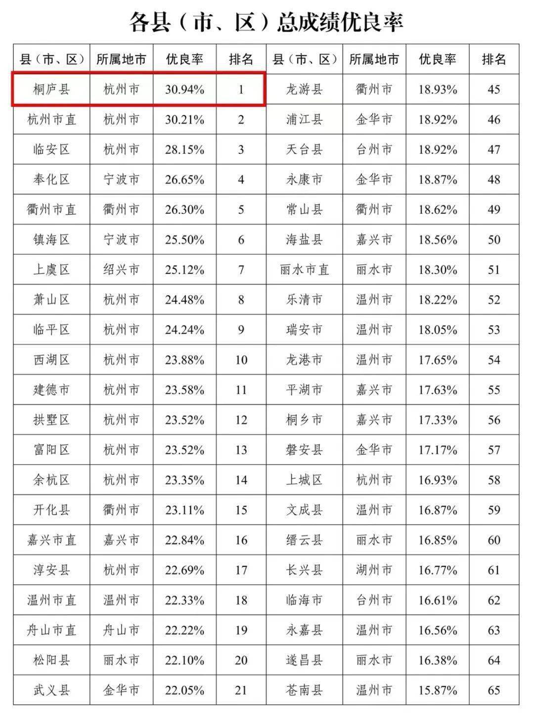 10月31日,浙江省教育厅办公室公布了《关于2021学年高校新生(浙江籍