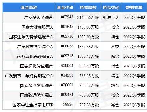 华为新款手机手控
:11月2日三花智控涨5.94%，广发多因子混合基金重仓该股