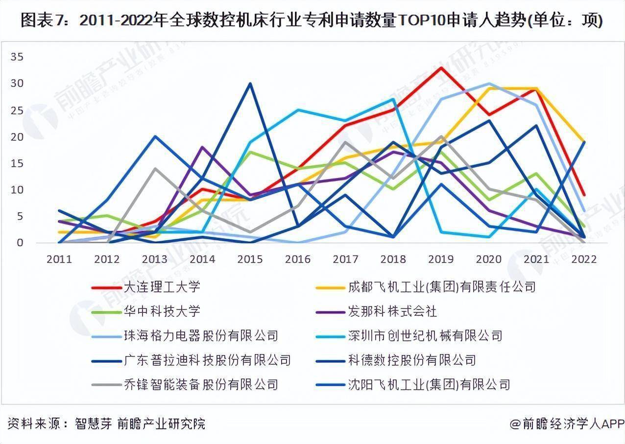 2022年全球数控机床行业技术竞争格局_统计_专利_中国