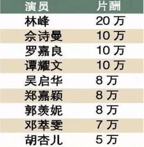 之前网上流传过一张tvb演员片酬表可惜香港影视行业虽然发达,但是行业