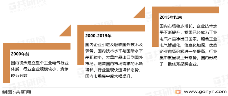 亿博电竞 亿博官网2022年中国工业电气行业产业链及市场规模分析(图2)