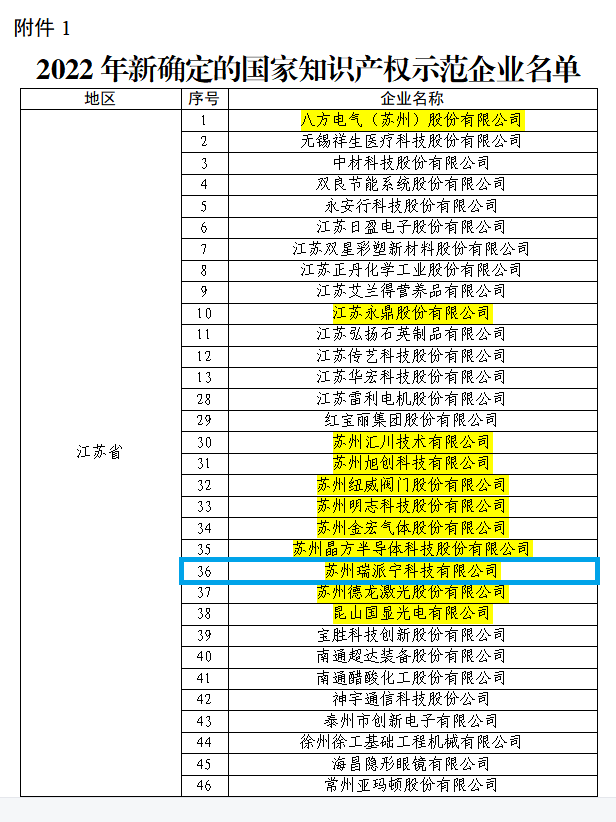 其中江苏医疗器械科技产业园medpark企业苏州瑞派宁科技有限公司荣获"