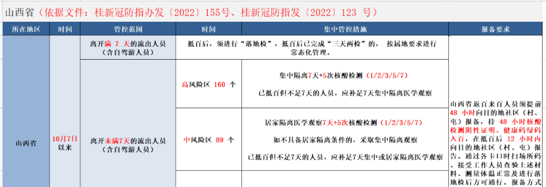 起始时间为该县(市,区,旗)有疫情之日起往前 7 天,截止时间为当地所有