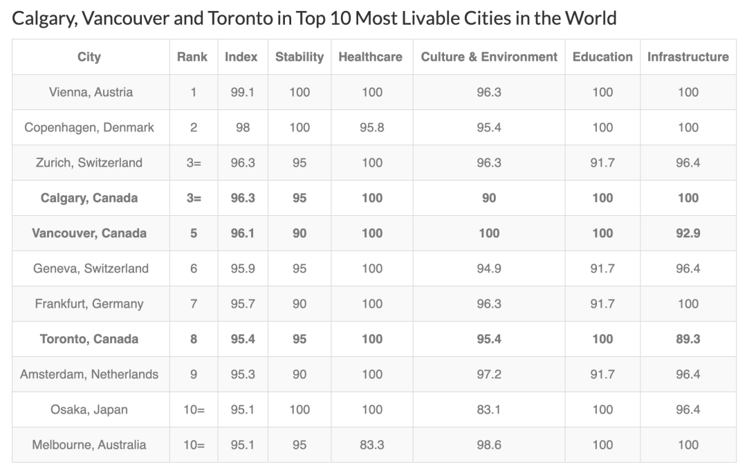 2022最新世界宜居城市揭晓：卡尔加里世界第三、医疗教育满分谈球吧体育(图1)