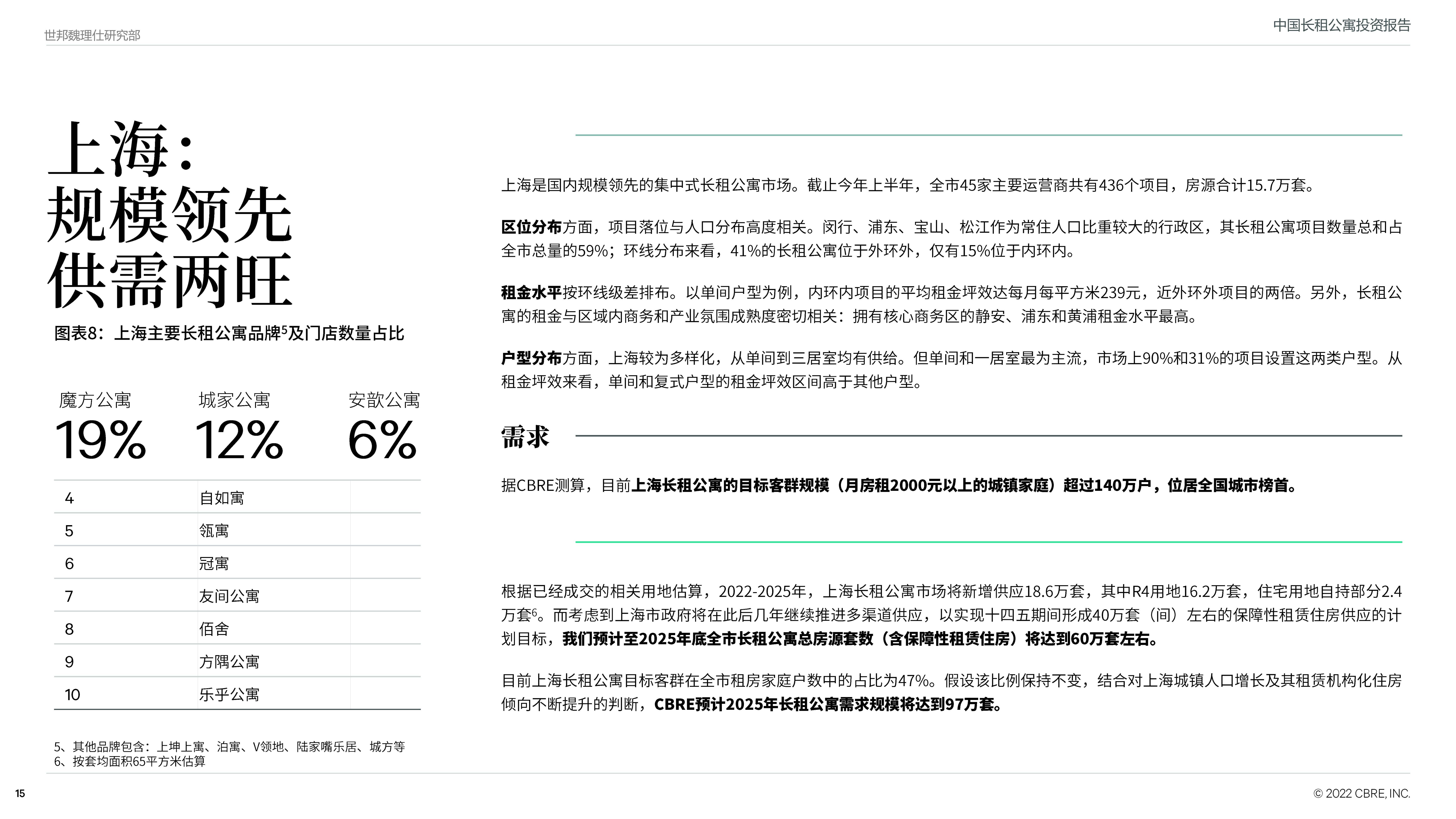 中国长租公寓投资陈述