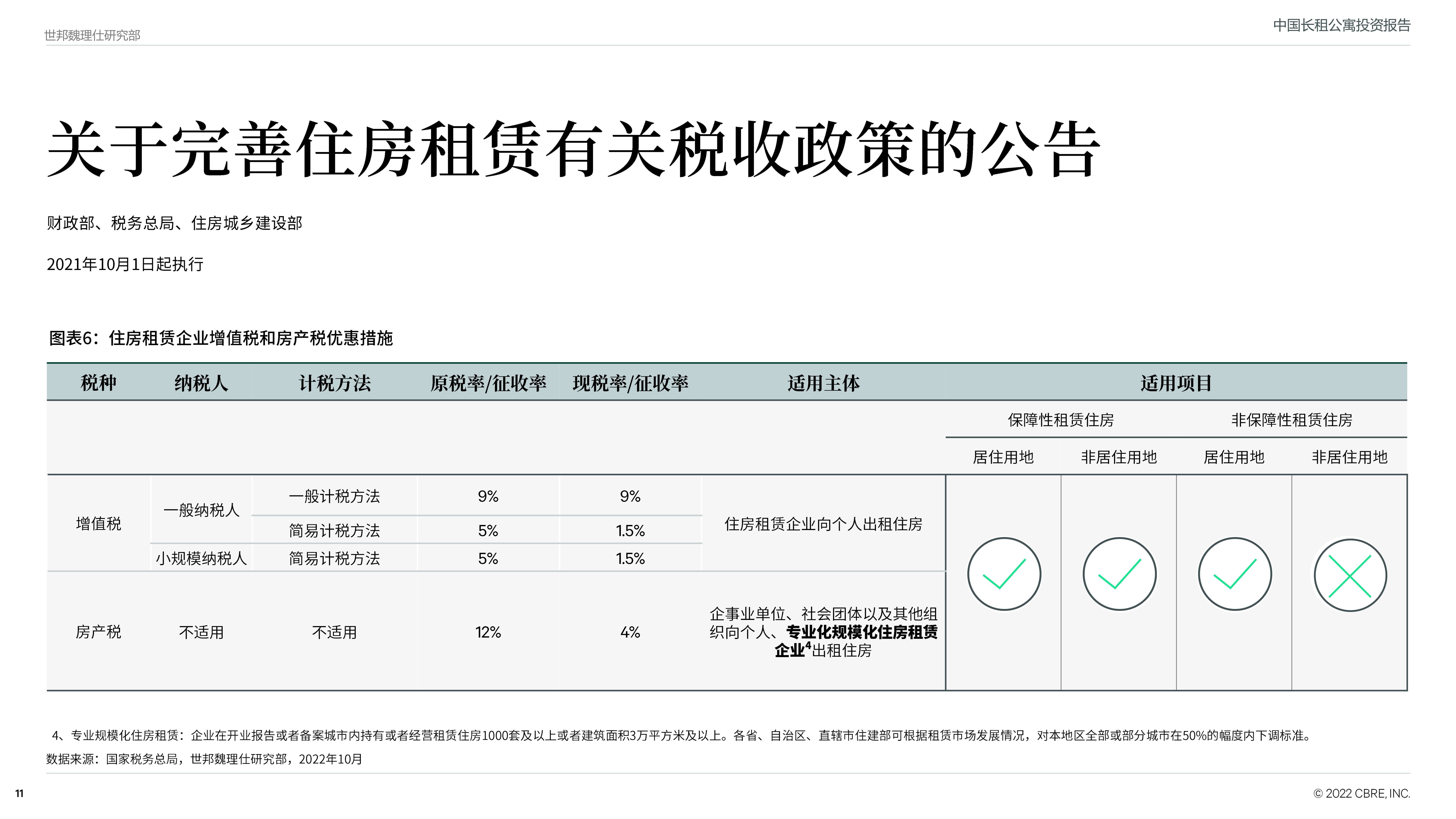 中国长租公寓投资陈述