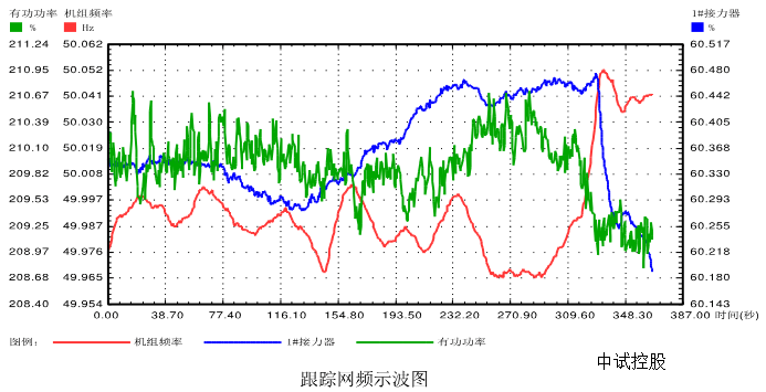 水轮机组调速器静特性试验仿真测试仪_系统_仪器_自动