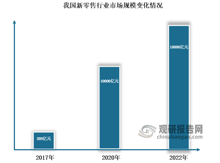 资料来源:中国新零售行业现状深度调研与投资趋势研究报告(2022-2029