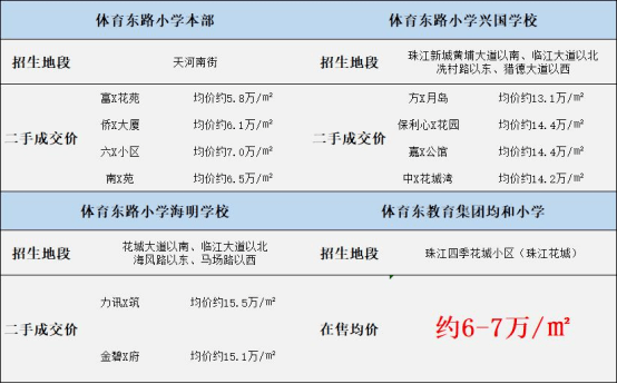 天河 珠江花城新加推88㎡四房开抢!_广州_体育_小学