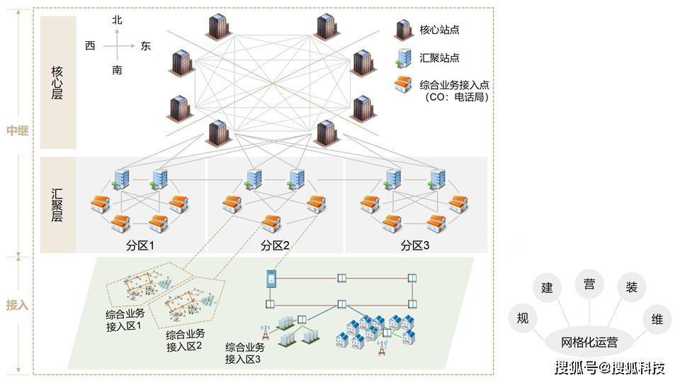尊龙凯时官网便宜靠架构——论一张光缆网的计谋代价和计划逻辑(图2)