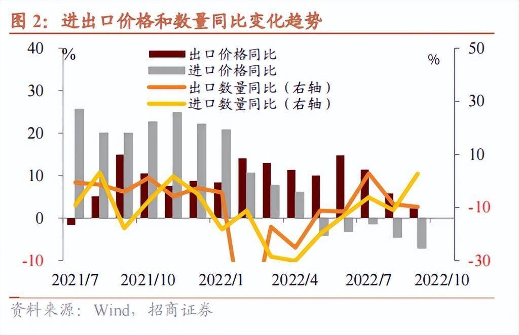 ​中国10月出口首次出现负增长，说明了什么？欧美衰退的寒气来了