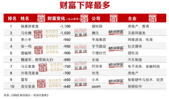 2022胡润百富榜:钟睒睒4550亿蝉联首富,身家超马云,之