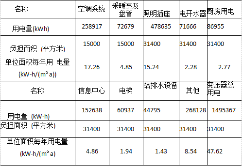 浅谈能耗分项计量监测系统在某大型公建中的应用_建筑_数据_节能