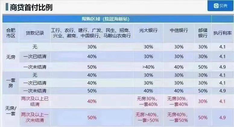 最低3成！合肥13家银行降首付！解除离婚2年买房限制！利好政策不断！