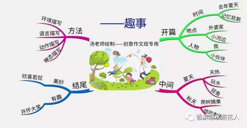 【思维导图“画”作文——四年级生活万花筒】曲清源《捉蚊趣事》（八）  四年级作文 第1张