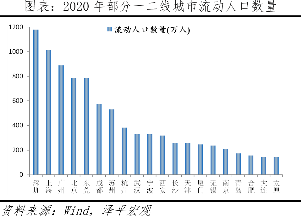 五,流动人口占比呈增长趋势,人口持续流入城市群都市圈,热点一二线