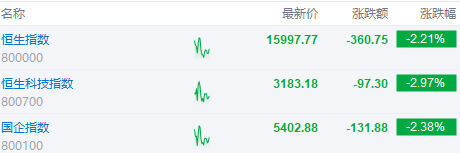 盘中速览 | 三大指数弱势震荡，科网股、汽车股集体下跌，小鹏汽车跌近10%，快手跌近7%