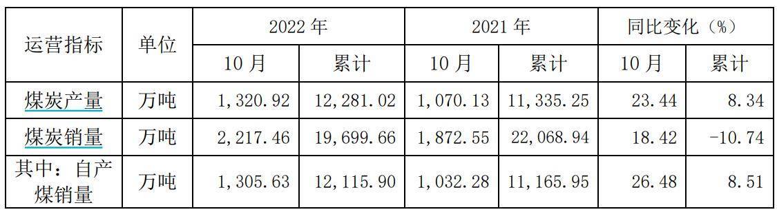 陕西煤业：10月煤炭销量同比增长18.42%，拟再次提高分红比例