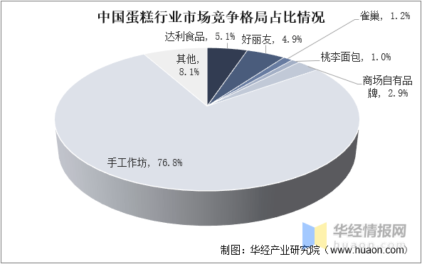 规模、市场份额、竞争格局及SWOT分析ag真人国际网站2022年中国蛋糕市场(图10)