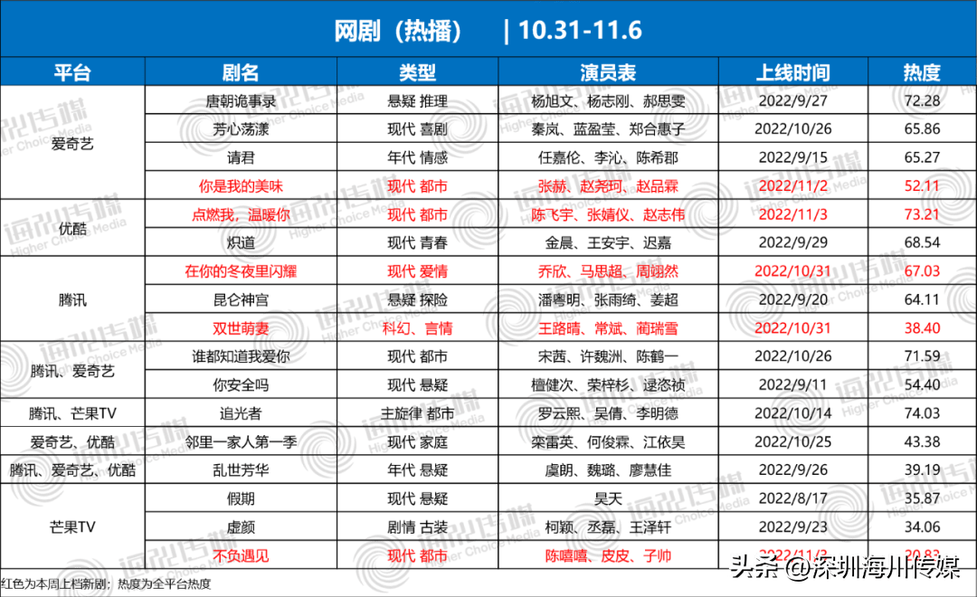 10.31-11.6影视综艺——小说改编大热；《奔驰吧》错误#1