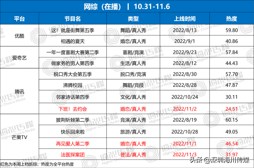 10.31-11.6影视综艺——小说改编大热；《奔驰吧》错误#1