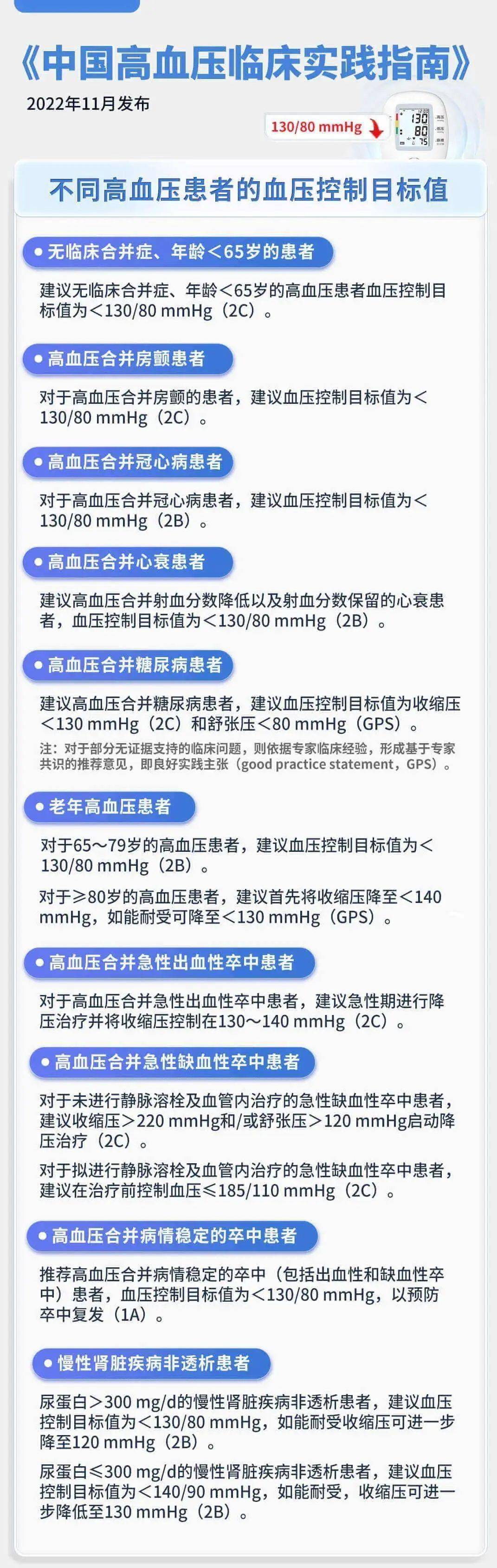 《中国高血压临床实践指南》发布，高血压的诊断标准下调至≥130/80 mmHg