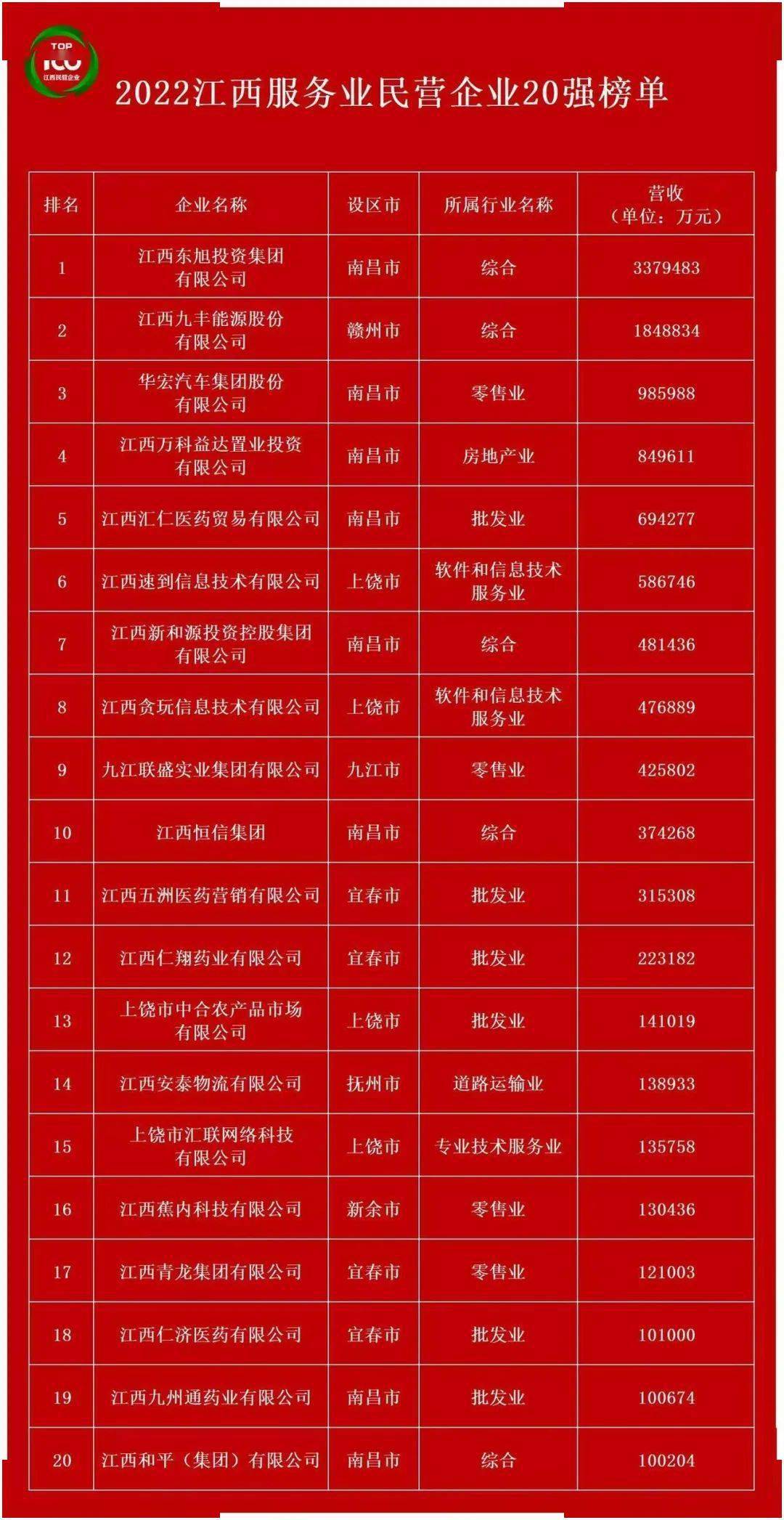 赣州10家入围！2022江西民营企业100强榜单公布！