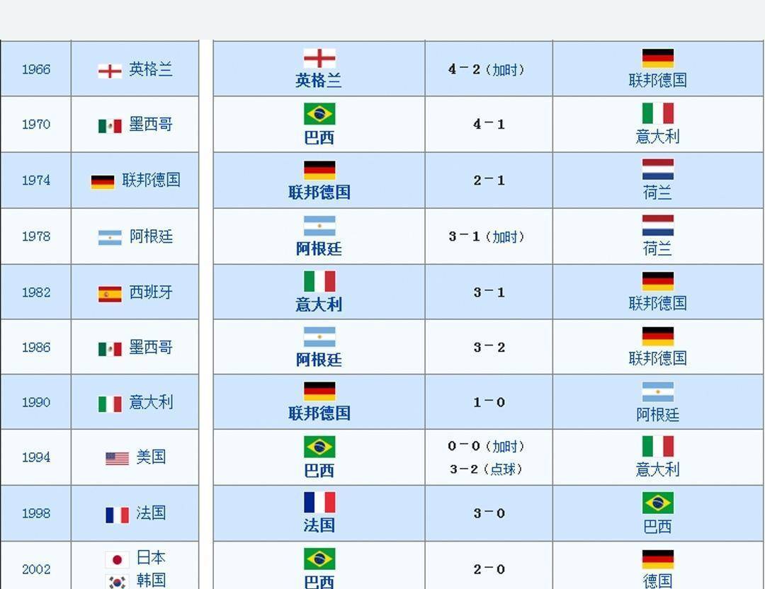 世界杯国度清点，巴西五冠德国八进决赛，梅西代表南美最初一次入决赛