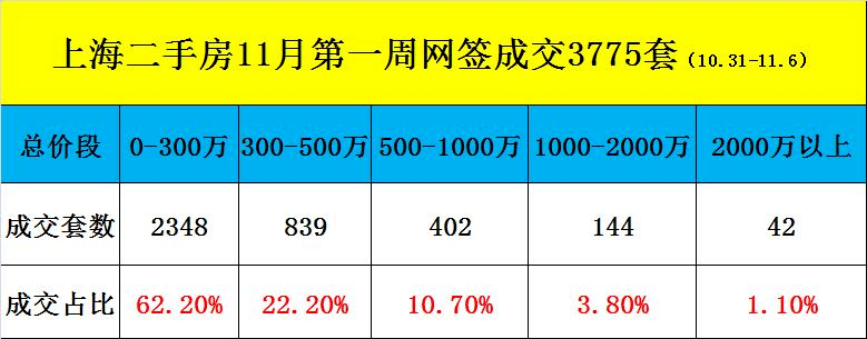 bsport体育上海二手房2022年11月第1周成交3775套 ！挂牌超13万套！(图2)