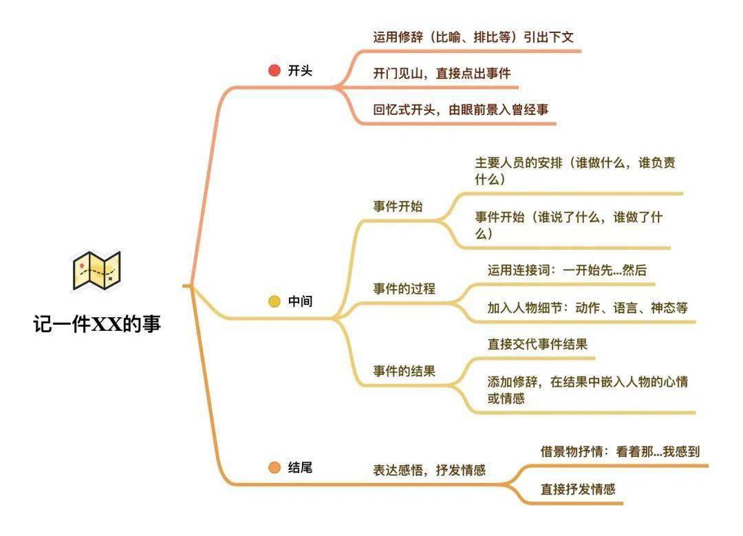 分享小学八大主题作文思维导图，都是写好作文的秘密（附资源下载）  小学作文 第7张