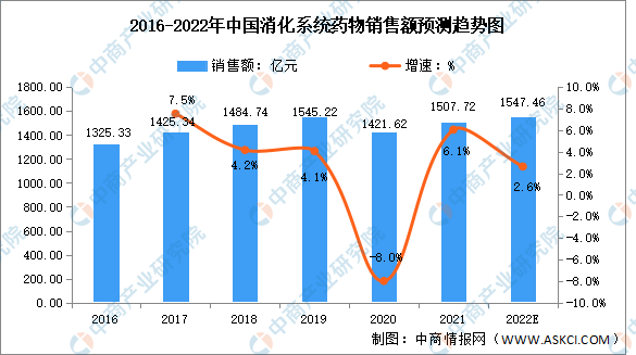 2022年中国城市县级公立医院消化系统药物销售额及分类预测分析（图）半岛·体育中国官方网(图1)