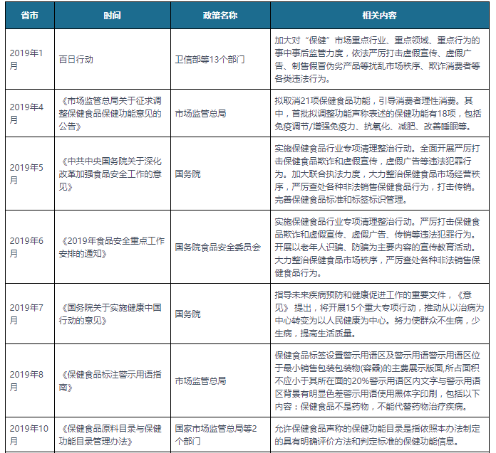 中国保健品行业相关政策汇总 发展与监管并重(图2)