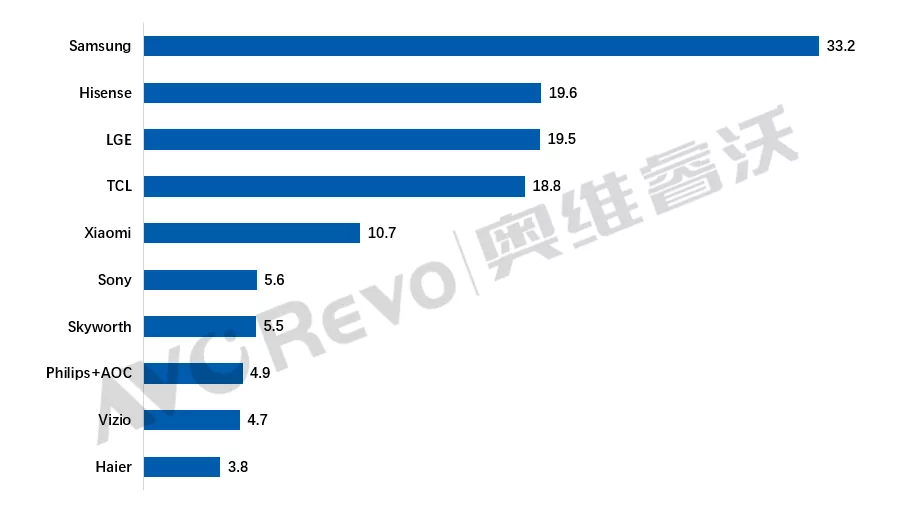 世界杯前胜利抵达新“里程碑”，海信电视“世界第二”